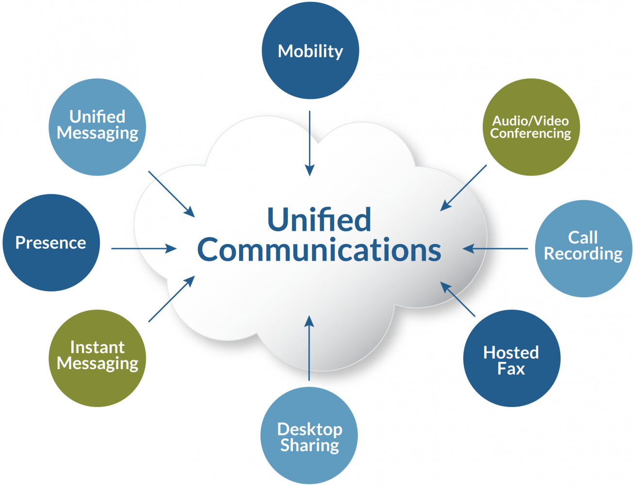 unified communications graphic